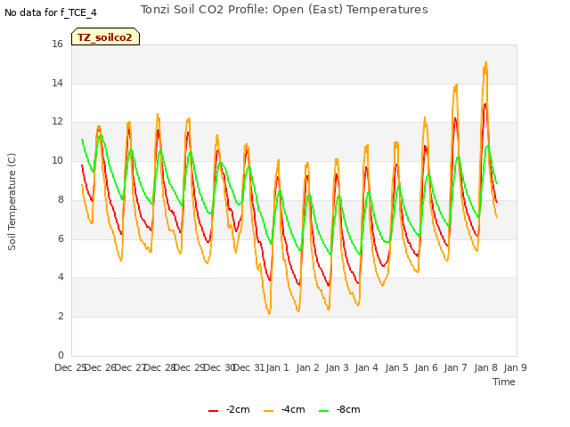 plot of Tonzi Soil CO2 Profile: Open (East) Temperatures