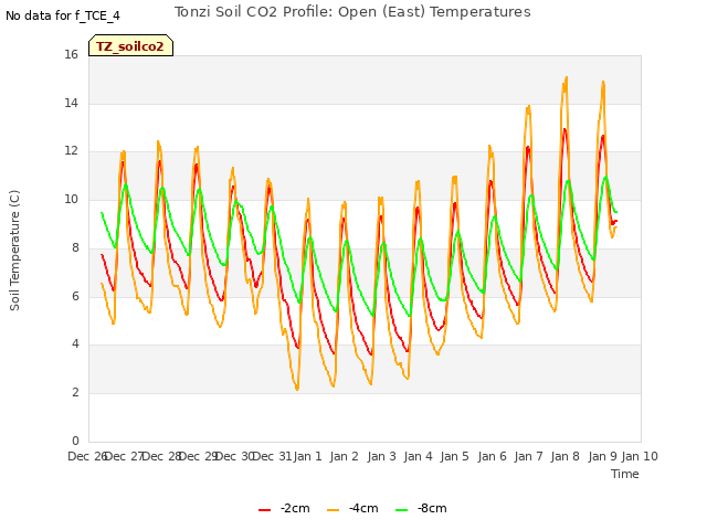 plot of Tonzi Soil CO2 Profile: Open (East) Temperatures