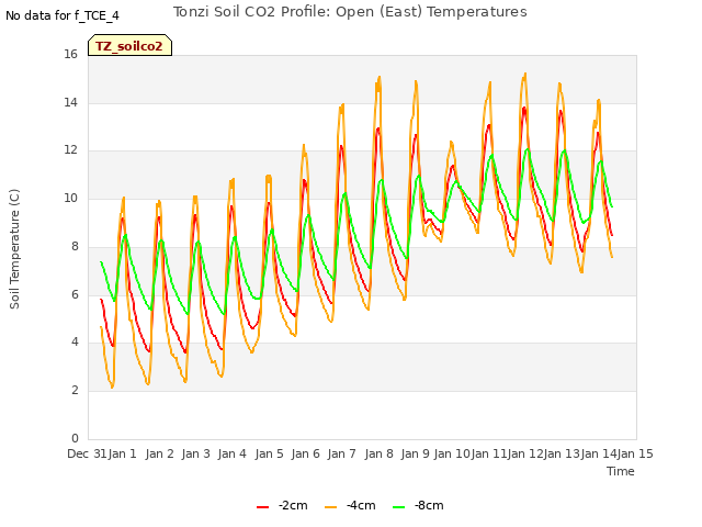 plot of Tonzi Soil CO2 Profile: Open (East) Temperatures