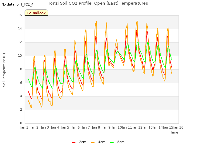 plot of Tonzi Soil CO2 Profile: Open (East) Temperatures