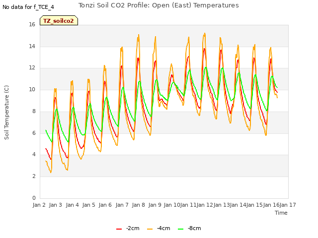 plot of Tonzi Soil CO2 Profile: Open (East) Temperatures