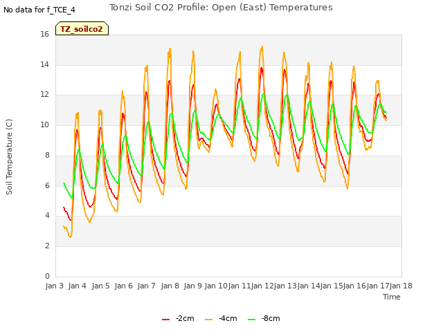 plot of Tonzi Soil CO2 Profile: Open (East) Temperatures