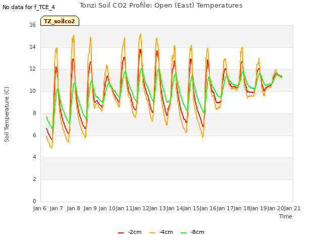 plot of Tonzi Soil CO2 Profile: Open (East) Temperatures
