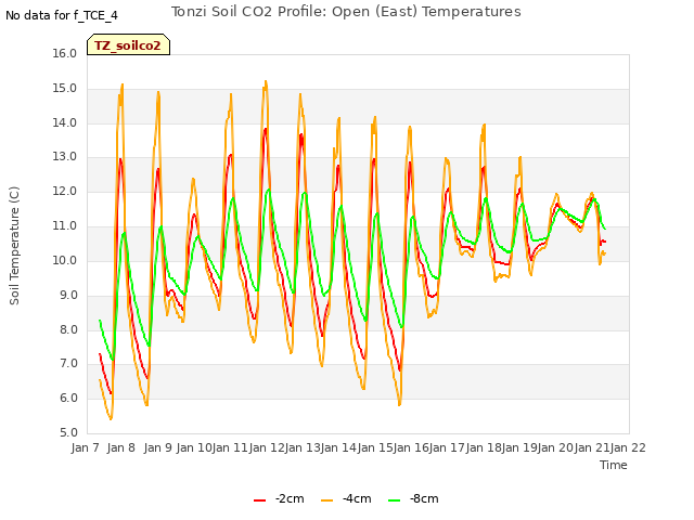 plot of Tonzi Soil CO2 Profile: Open (East) Temperatures