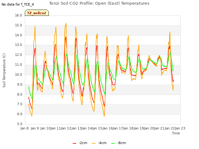 plot of Tonzi Soil CO2 Profile: Open (East) Temperatures