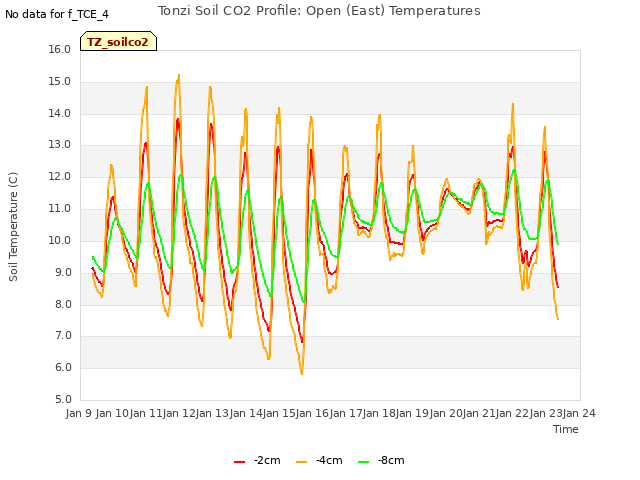 plot of Tonzi Soil CO2 Profile: Open (East) Temperatures