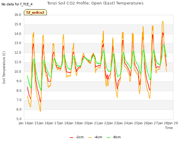 plot of Tonzi Soil CO2 Profile: Open (East) Temperatures