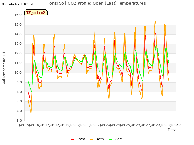 plot of Tonzi Soil CO2 Profile: Open (East) Temperatures
