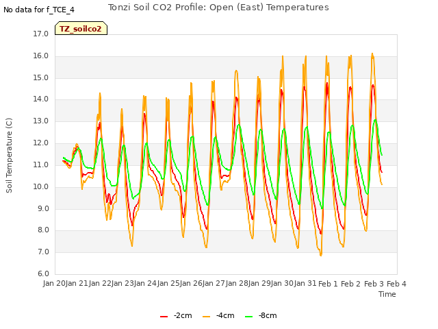 plot of Tonzi Soil CO2 Profile: Open (East) Temperatures