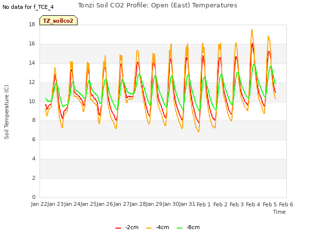 plot of Tonzi Soil CO2 Profile: Open (East) Temperatures