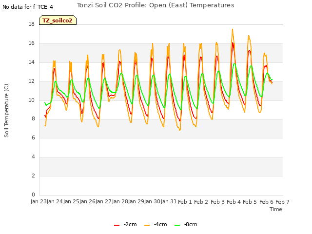 plot of Tonzi Soil CO2 Profile: Open (East) Temperatures