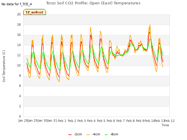 plot of Tonzi Soil CO2 Profile: Open (East) Temperatures