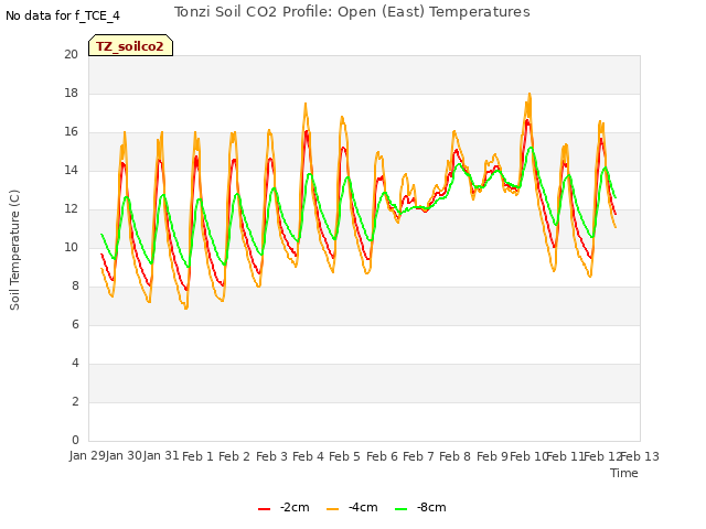 plot of Tonzi Soil CO2 Profile: Open (East) Temperatures
