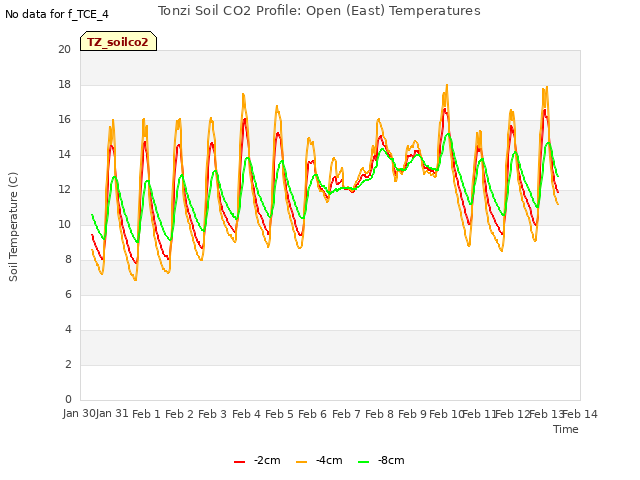 plot of Tonzi Soil CO2 Profile: Open (East) Temperatures