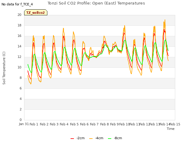 plot of Tonzi Soil CO2 Profile: Open (East) Temperatures
