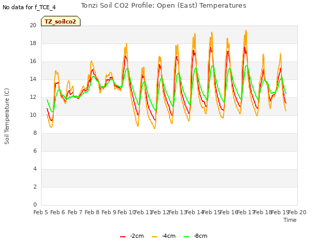 plot of Tonzi Soil CO2 Profile: Open (East) Temperatures