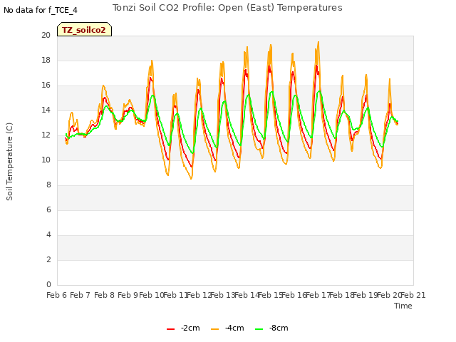 plot of Tonzi Soil CO2 Profile: Open (East) Temperatures