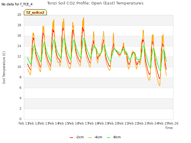 plot of Tonzi Soil CO2 Profile: Open (East) Temperatures