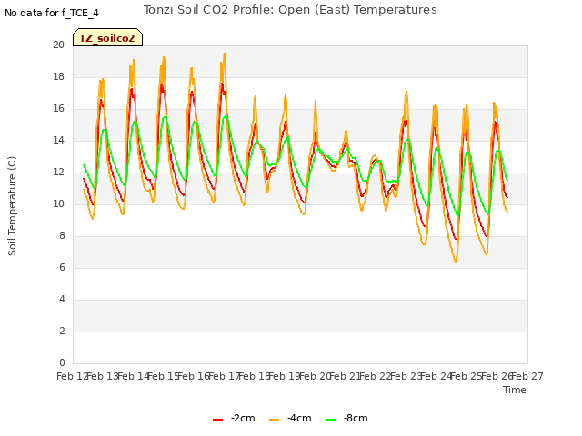 plot of Tonzi Soil CO2 Profile: Open (East) Temperatures