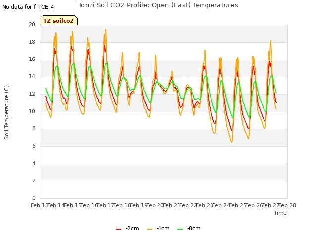 plot of Tonzi Soil CO2 Profile: Open (East) Temperatures