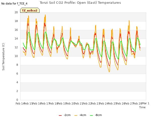 plot of Tonzi Soil CO2 Profile: Open (East) Temperatures
