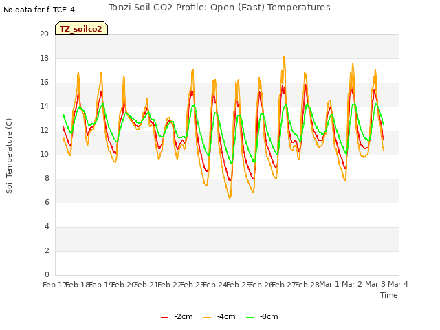 plot of Tonzi Soil CO2 Profile: Open (East) Temperatures