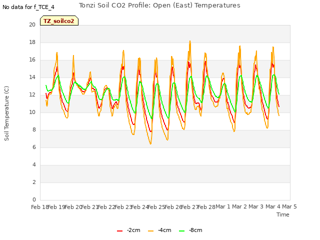 plot of Tonzi Soil CO2 Profile: Open (East) Temperatures
