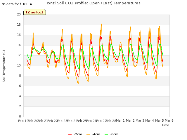 plot of Tonzi Soil CO2 Profile: Open (East) Temperatures