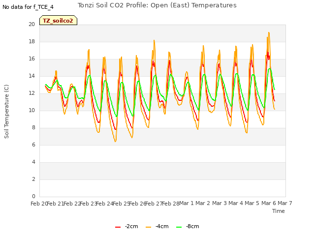 plot of Tonzi Soil CO2 Profile: Open (East) Temperatures