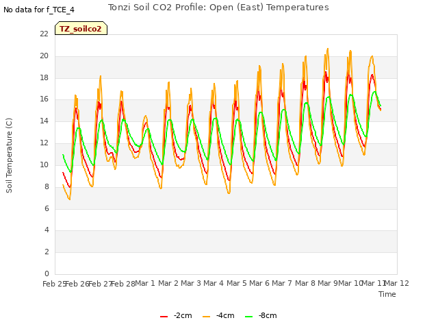 plot of Tonzi Soil CO2 Profile: Open (East) Temperatures