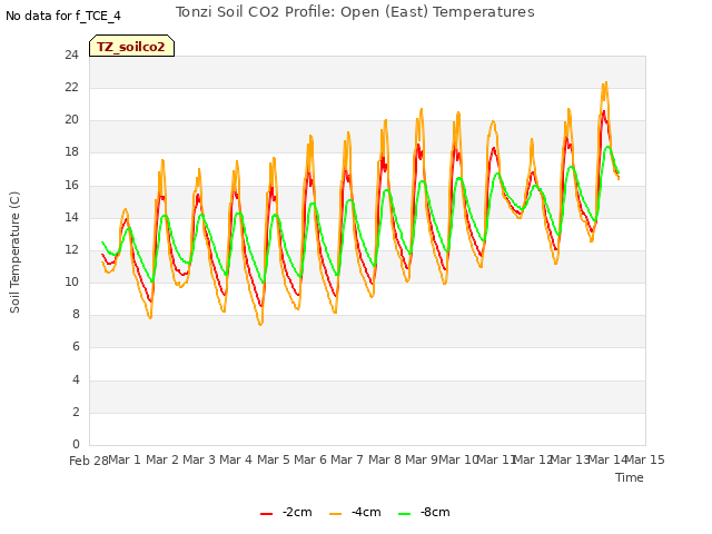 plot of Tonzi Soil CO2 Profile: Open (East) Temperatures