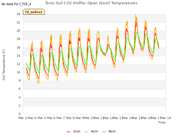 plot of Tonzi Soil CO2 Profile: Open (East) Temperatures