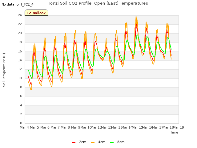 plot of Tonzi Soil CO2 Profile: Open (East) Temperatures