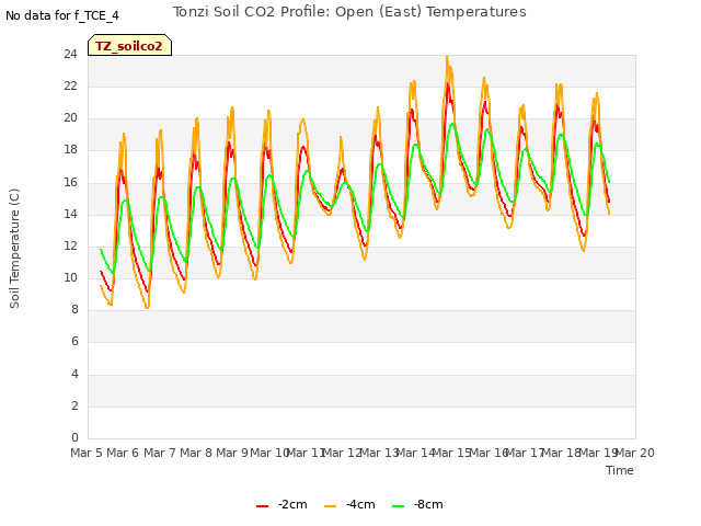 plot of Tonzi Soil CO2 Profile: Open (East) Temperatures