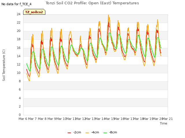 plot of Tonzi Soil CO2 Profile: Open (East) Temperatures