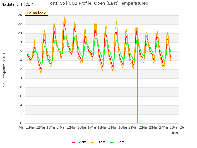 plot of Tonzi Soil CO2 Profile: Open (East) Temperatures