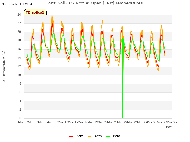 plot of Tonzi Soil CO2 Profile: Open (East) Temperatures