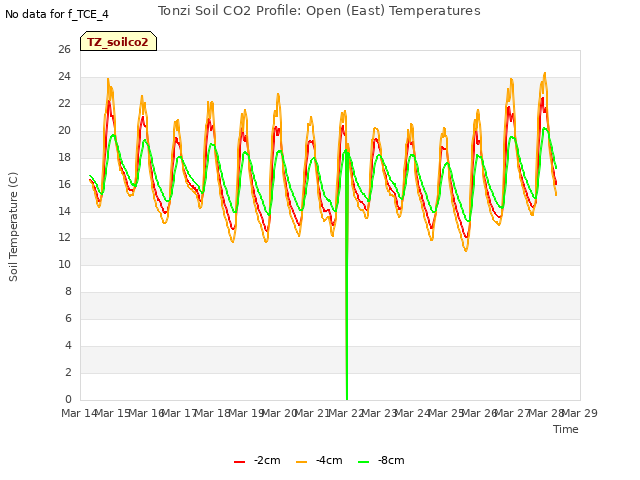 plot of Tonzi Soil CO2 Profile: Open (East) Temperatures
