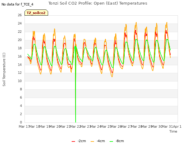 plot of Tonzi Soil CO2 Profile: Open (East) Temperatures