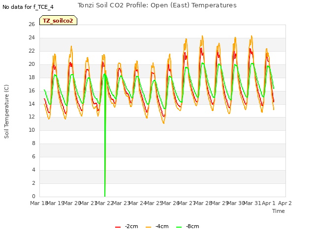 plot of Tonzi Soil CO2 Profile: Open (East) Temperatures