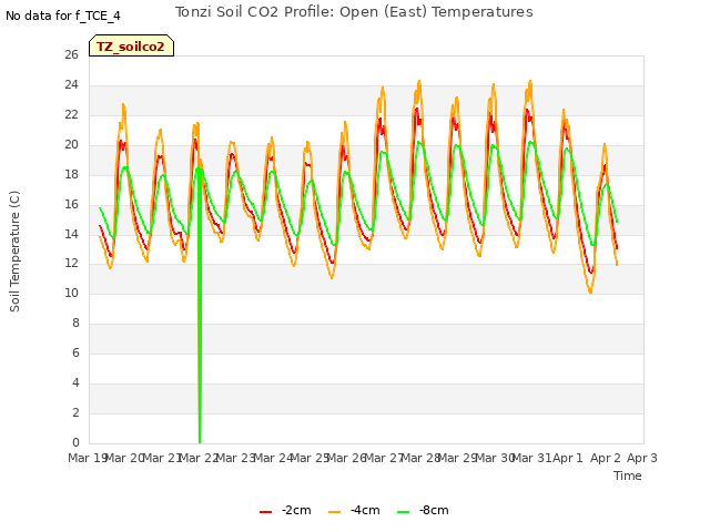 plot of Tonzi Soil CO2 Profile: Open (East) Temperatures