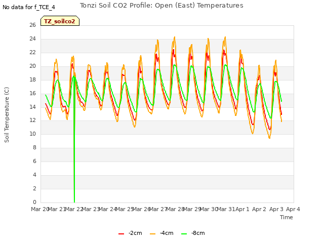 plot of Tonzi Soil CO2 Profile: Open (East) Temperatures