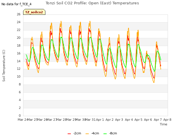 plot of Tonzi Soil CO2 Profile: Open (East) Temperatures