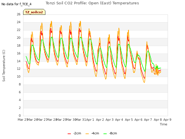 plot of Tonzi Soil CO2 Profile: Open (East) Temperatures