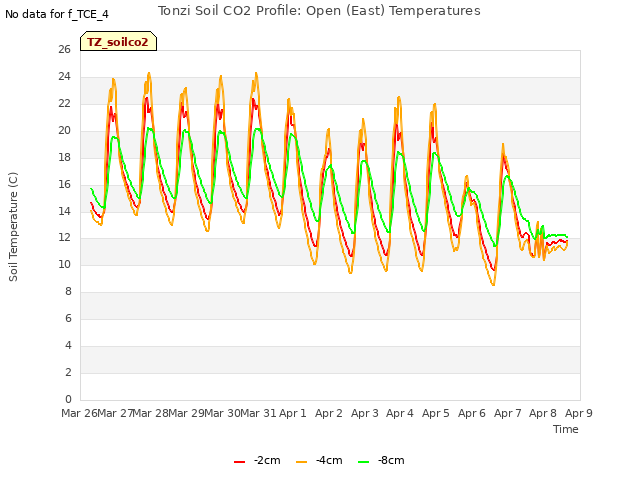 plot of Tonzi Soil CO2 Profile: Open (East) Temperatures