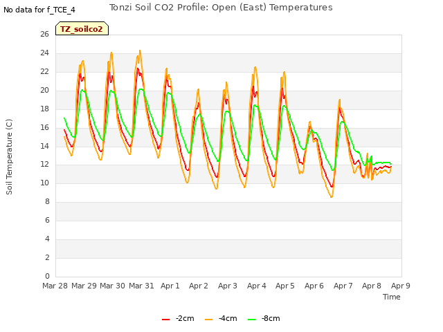 plot of Tonzi Soil CO2 Profile: Open (East) Temperatures