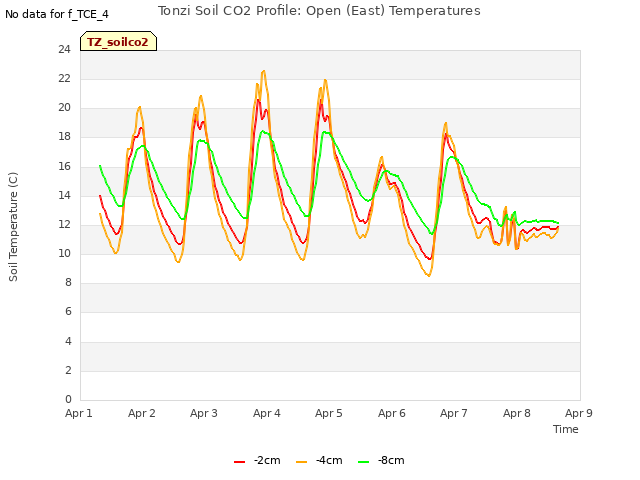 plot of Tonzi Soil CO2 Profile: Open (East) Temperatures