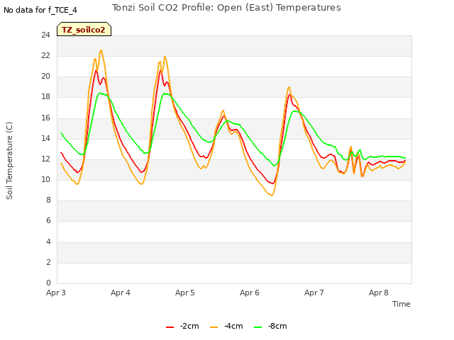 plot of Tonzi Soil CO2 Profile: Open (East) Temperatures