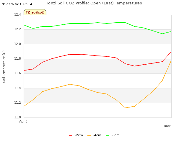 plot of Tonzi Soil CO2 Profile: Open (East) Temperatures