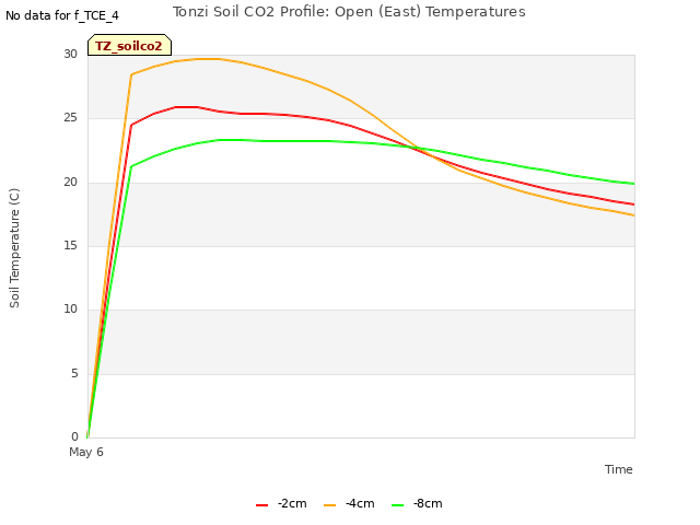 plot of Tonzi Soil CO2 Profile: Open (East) Temperatures